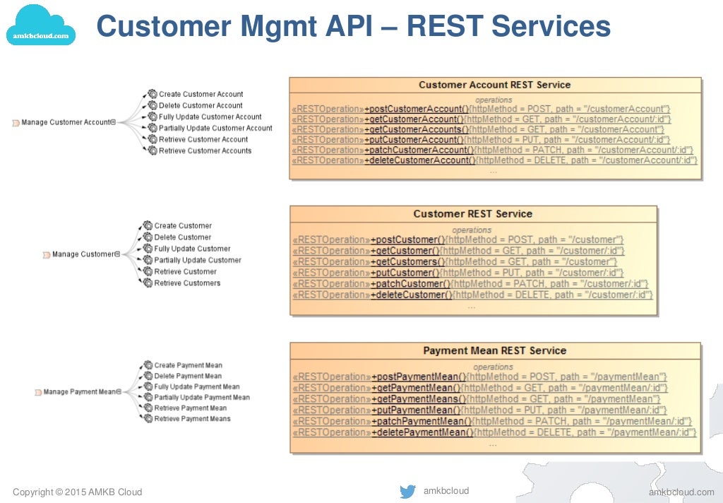 Model Driven APIs using NoMagic MagicDraw & E2E Builder/Bridge