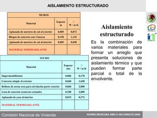 Comisión Nacional de Vivienda
Aislamiento
estructurado
MUROS
Material
Espesor
m W / m K
Aplanado de mortero de cal al exterior 0,005 0,872
Bloque de concreto con 2 huecos 0,150 1,110
Aplanado de mortero de cal al interior 0,005 0,698
MATERIAL TERMOAISLANTE
TECHO
Material
Espesor
(m) W / m K
Impermeabilizante 0,006 0,170
Concreto simple al exterior 0,040 1,650
Relleno de arena seca para nivelación parte exterior 0,060 2,000
Losa de concreto (concreto armado) 0,100 2,000
Aplanado de yeso al interior 0,015 0,372
MATERIAL TERMOAISLANTE
Es la combinación de
varios materiales para
formar un arreglo que
presenta soluciones de
aislamiento térmico y que
pueden formar parte
parcial o total de la
envolvente.
NORMA MEXICANA NMX-C-460-ONNCCE-2009
AISLAMIENTO ESTRUCTURADO
 