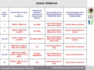 Comisión Nacional de Vivienda
Zona
Térmica
No.
Clasificación con base
en
Grados Día
Clasificación
Climática
Internacional
(Clasificación
Köppen)
Zona Climática de la
República Mexicana
(CONAFOVI 2005)
Zonas Ecológicas de la
República Mexicana
(CONAVI 2008)
1 5 000°C < GDR 10°C Aw, BWh
Zona 1 (Aw), Zona 2
(Af) y Zona 5 (BW)
Zona A, Zona B y Zona C
2
3 500°C < GDR 10°C
≤ 5 000°C
Cfa, BWh
Zona 3 (BS), Zona 4
(BS) y Zona 7 (Cw)
Zona A, Zona B, Zona C y
Zona D
3A y 3B
2 500°C < GDR 10°C
≤ 3 500°C
Cfa, BSk / BWh / H
Zona 3 (BS), Zona 4
(BS), Zona 5 (BW) y
Zona 7 (Cw)
Zona A, Zona B, Zona C y
Zona D
3C
GDR 10°C ≤ 2 500°C y
GDC 18°C ≤ 2 000°C
Cs
Zona 6 (Cs) y Zona 7
(Cw)
Zona B, Zona C y Zona D
4A y 4B
GDR 10°C ≤ 2 500 y
2 000°C < GDR 18 °C ≤ 3
000°C
Cfa /Dfa,
BSk/BWh/H
Zona 3 (BS), Zona 4
(BS) y Zona 6 (Cs)
Zona A, Zona B, Zona C
4C
2 000°C < GDC 18 °C ≤ 3
000°C
Cfb
Zona 6 (Cs) y Zona 7
(Cw)
Zona B, Zona C y Zona D
NORMA MEXICANA NMX-C-460-ONNCCE-2009
ZONAS TÉRMICAS
 