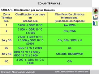 Comisión Nacional de Vivienda
TABLA 1.- Clasificación por zonas térmicas.
Zona
Térmica
No.
Clasificación con base
en
Grados-Día
Clasificación climática
Internacional
(Clasificación Köppen)
1 5 000 < GDR 10 °C Aw, BWh
2
3 500 < GDR 10 °C
≤ 5 000
Cfa, BWh
3A y 3B
2 500 < GDR 10 °C
≤ 3 500 y GDC 18 °C
≤3000
Cfa, BSk / BWh / H
3C GDC 18 °C ≤ 2 000 Cs
4A y 4B
GDR 10 °C ≤ 2 500 y
GDC 18 °C ≤ 3 000
Cfa /Dfa, BSk/BWh/H
4C
2 000 ≤ GDC 18 °C ≤
3 000
Cfb
NORMA MEXICANA NMX-C-460-ONNCCE-2009
ZONAS TÉRMICAS
 