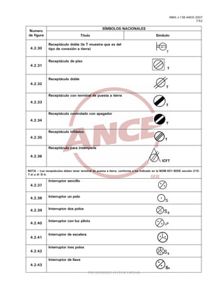 PROHIBIDO FOTOCOPIAR
NMX-J-136-ANCE-2007
7/52
SÍMBOLOS NACIONALES
Numero
de figura Título Símbolo
4.2.30
Receptáculo doble (la T muestra que es del
tipo de conexión a tierra)
TT
4.2.31
Receptáculo de piso
TT
4.2.32
Receptáculo doble
TT
4.2.33
Receptáculo con terminal de puesta a tierra
TT
4.2.34
Receptáculo controlado con apagador
TT
4.2.35
Receptáculo trifásico
TT
4.2.36
Receptáculo para intemperie
ICFTICFT
NOTA – Los receptáculos deben tener terminal de puesta a tierra, conforme a los indicado en la NOM-001-SEDE sección 210-
7 a) y d) 3) b.
4.2.37
Interruptor sencillo
4.2.38 Interruptor un polo
4.2.39 Interruptor dos polos
4.2.40
Interruptor con luz piloto
LPLP
4.2.41
Interruptor de escalera
4.2.42
Interruptor tres polos
4.2.43
Interruptor de llave
SK
 
