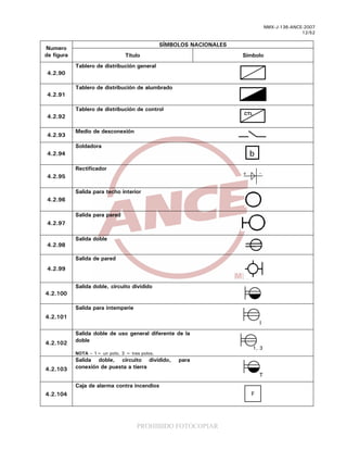 PROHIBIDO FOTOCOPIAR
NMX-J-136-ANCE-2007
12/52
SÍMBOLOS NACIONALES
Numero
de figura Título Símbolo
4.2.90
Tablero de distribución general
4.2.91
Tablero de distribución de alumbrado
4.2.92
Tablero de distribución de control
CTLCTL
4.2.93
Medio de desconexión
4.2.94
Soldadora
b
4.2.95
Rectificador
4.2.96
Salida para techo interior
4.2.97
Salida para pared
4.2.98
Salida doble
4.2.99
Salida de pared
4.2.100
Salida doble, circuito dividido
4.2.101
Salida para intemperie
4.2.102
Salida doble de uso general diferente de la
doble
NOTA – 1= un polo, 3 = tres polos.
4.2.103
Salida doble, circuito dividido, para
conexión de puesta a tierra
4.2.104
Caja de alarma contra incendios
F
I
1, 3
T
+ -
 