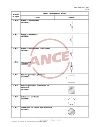 PROHIBIDO FOTOCOPIAR
NMX-J-136-ANCE-2007
21/52
* Número del símbolo de la norma internacional IEC 60617.
SÍMBOLOS INTERNACIONALES
Número
de figura
Título Símbolo
4.4.50 Fusible – desconectador
(S00368)*
4.4.51 Fusible – Seccionador
(S00369)*
4.4.52 Fusible – desconectador – seccionador
(S00370)*
4.4.53 Apartarrayos
(S00373)*
4.4.54 Estación generadora, planificada
(S00385)*
4.4.55 Estación generadora en servicio o sin
especificar
(S00386)*
4.4.56 Subestación planificada
(S00389)*
4.4.57 Subestación, en servicio o sin especificar
(S00390)*
 
