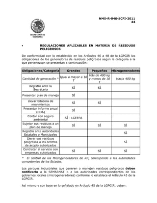 NMX-R-046-SCFI-2011 
44 
 
 
SECRETARÍA DE 
ECONOMÍA 
x REGULACIONES APLICABLES EN MATERIA DE RESIDUOS 
PELIGROSOS 
De conformidad con lo establecido en los Artículos 46 a 48 de la LGPGIR las 
obligaciones de los generadores de residuos peligrosos según la categoría a la 
que pertenezcan se presentan a continuación: 
Obligaciones/Categoría Grandes Pequeños Microgeneradores 
Cantidad de generación * Igual o mayor a 10 
T 
Más de 400 kg 
y menos de 10 
T 
Hasta 400 kg 
Registro ante la 
Secretaria SÍ SÍ 
Presentar plan de manejo SÍ 
Llevar bitácora de 
movimientos SÍ SÍ 
Presentar informe anual 
(COA) SÍ 
Contar con seguro 
ambiental SÍ - LGEEPA 
Sujetar sus residuos a un 
plan de manejo SÍ SÍ SÍ 
Registro ante autoridades 
Estatales o Municipales SÍ 
Llevar sus residuos 
peligrosos a los centros 
de acopio autorizados 
SÍ 
Contratar el servicio con 
empresas autorizadas SÍ SÍ SÍ 
* El control de los Microgeneradores de RP, corresponde a las autoridades 
competentes de los Estados. 
Los parques industriales que generen o manejen residuos peligrosos deben 
notificarlo a la SEMARNAT o a las autoridades correspondientes de los 
gobiernos locales (microgeneradores) conforme lo establece el Artículo 43 de la 
LGPGIR. 
Así mismo y con base en lo señalado en Artículo 45 de la LGPGIR, deben: 
 