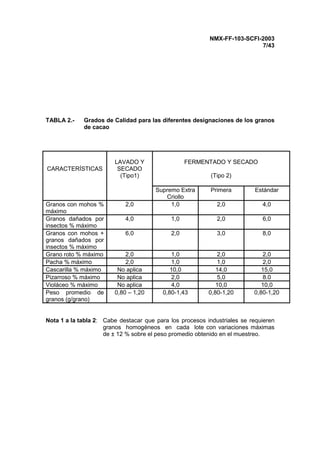 NMX-FF-103-SCFI-2003
7/43
TABLA 2.- Grados de Calidad para las diferentes designaciones de los granos
de cacao
CARACTERÍSTICAS
LAVADO Y
SECADO
(Tipo1)
FERMENTADO Y SECADO
(Tipo 2)
Supremo Extra
Criollo
Primera Estándar
Granos con mohos %
máximo
2,0 1,0 2,0 4,0
Granos dañados por
insectos % máximo
4,0 1,0 2,0 6,0
Granos con mohos +
granos dañados por
insectos % máximo
6,0 2,0 3,0 8,0
Grano roto % máximo 2,0 1,0 2,0 2,0
Pacha % máximo 2,0 1,0 1,0 2,0
Cascarilla % máximo No aplica 10,0 14,0 15,0
Pizarroso % máximo No aplica 2,0 5,0 8.0
Violáceo % máximo No aplica 4,0 10,0 10,0
Peso promedio de
granos (g/grano)
0,80 – 1,20 0,80-1,43 0,80-1,20 0,80-1,20
Nota 1 a la tabla 2: Cabe destacar que para los procesos industriales se requieren
granos homogéneos en cada lote con variaciones máximas
de ± 12 % sobre el peso promedio obtenido en el muestreo.
 