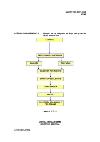 NMX-FF-103-SCFI-2003
43/43
APÉNDICE INFORMATIVO B Ejemplo de un diagrama de flujo del grano de
cacao fermentado
México, D.F., a
MIGUEL AGUILAR ROMO
DIRECTOR GENERAL
AVA/RCG/DLR/MRG
COSECHA
SELECCIÓN DEL COTILEDON
PÚRPURASBLANCOS
SELECCIÓN POR TAMAÑO
EXTRACCIÓN DEL GRANO
FERMENTACIÓN
SECADO
SELECCIÓN DEL GRANO Y
POR TAMAÑO
 