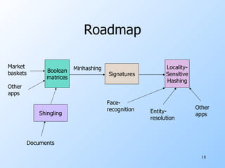 Roadmap Boolean matrices Market baskets Other apps Signatures Locality- Sensitive Hashing Minhashing Face- recognition Entity- resolution Other apps Shingling Documents 