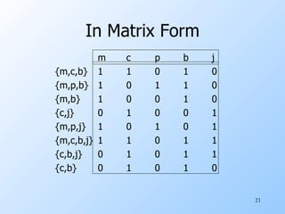 In Matrix Form m c p b j {m,c,b} 1 1 0 1 0 {m,p,b} 1 0 1 1 0 {m,b} 1 0 0 1 0 {c,j} 0 1 0 0 1 {m,p,j} 1 0 1 0 1 {m,c,b,j} 1 1 0 1 1 {c,b,j} 0 1 0 1 1 {c,b} 0 1 0 1 0 