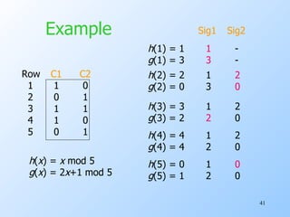 Example Row C1 C2 1  1  0 2  0  1 3  1  1 4  1  0 5  0  1 h ( x ) =  x  mod 5 g ( x ) = 2 x +1 mod 5 h (1) = 1 1 - g (1) = 3 3 - h (2) = 2 1 2 g (2) = 0 3 0 h (3) = 3 1 2 g (3) = 2 2 0 h (4) = 4 1 2 g (4) = 4 2 0 h (5) = 0 1 0 g (5) = 1 2 0 Sig1 Sig2 
