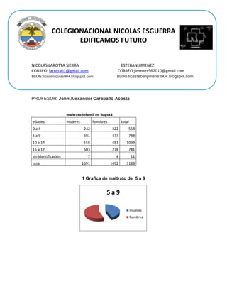 COLEGIONACIONAL NICOLAS ESGUERRA
EDIFICAMOS FUTURO
NICOLAS LAROTTA SIERRA ESTEBAN JIMENEZ
CORREO: larotta01@gmail.com CORREO:jimenez562010@gmail.com
BLOG:ticsdenicolas904.blogspot.com BLOG:ticestebanjimenez904.blogspot.com
PROFESOR: John Alexander Caraballo Acosta
maltrato infantil en Bogotá
edades mujeres hombres total
0 a 4 242 322 554
5 a 9 381 477 788
10 a 14 558 481 1039
15 a 17 503 278 781
sin identificación 7 4 11
total 1691 1492 3183
1 Grafica de maltrato de 5 a 9
5 a 9
mujeres
hombres