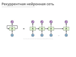 Рекуррентная нейронная сеть
http://colah.github.io/posts/2015-08-Understanding-LSTMs/img/RNN-unrolled.png
 