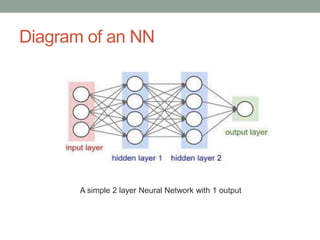 Diagram of an NN
A simple 2 layer Neural Network with 1 output
 