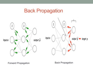 Back Propagation
Forward Propagation Back Propagation
 