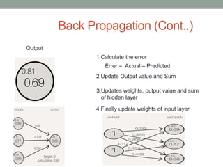 Back Propagation (Cont..)
Output
1.Calculate the error
Error = Actual – Predicted
2.Update Output value and Sum
3.Updates weights, output value and sum
of hidden layer
4.Finally update weights of input layer
 