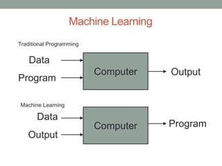 Machine Learning
Computer
Data
Program
Output
Computer
Data
Output
Program
Traditional Programming
Machine Learning
 