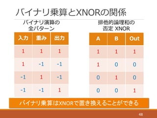 バイナリ乗算とXNORの関係
48
⼊入⼒力力 重み 出⼒力力
1 1 1
1 -‐‑‒1 -‐‑‒1
-‐‑‒1 1 -‐‑‒1
-‐‑‒1 -‐‑‒1 1
バイナリ演算の
全パターン
A B Out
1 1 1
1 0 0
0 1 0
0 0 1
排他的論論理理和の
否定 XNOR
 