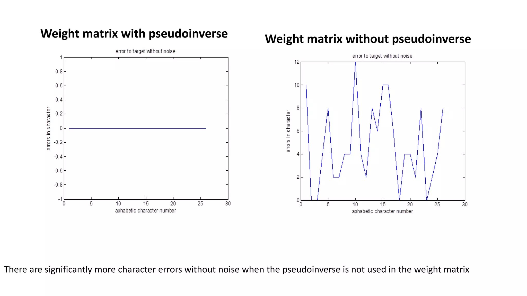 Weight matrix with pseudoinverse Weight matrix without pseudoinverse
There are significantly more character errors without noise when the pseudoinverse is not used in the weight matrix
 