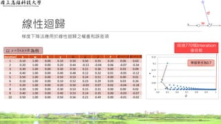 線性迴歸
梯度下降法應用於線性迴歸之權重和誤差項
17
Iteration x w b y F
1 0.10 1.00 0.00 0.10 0.50 0.50 0.55 0.20 0.06 0.63
2 0.20 1.00 0.00 0.20 0.44 -0.13 -0.04 0.06 -0.07 -0.34
3 0.30 1.00 0.00 0.30 0.50 0.21 0.36 0.00 0.03 0.09
4 0.40 1.00 0.00 0.40 0.48 0.12 0.32 0.01 -0.05 -0.12
5 0.50 1.00 0.00 0.50 0.53 0.24 0.51 0.00 0.00 0.01
6 0.10 1.00 0.00 0.10 0.52 0.23 0.29 0.03 0.03 0.26
7 0.20 1.00 0.00 0.20 0.50 -0.03 0.07 0.02 -0.04 -0.18
8 0.30 1.00 0.00 0.30 0.53 0.15 0.31 0.00 0.00 0.02
9 0.40 1.00 0.00 0.40 0.53 0.14 0.35 0.00 -0.03 -0.07
10 0.50 1.00 0.00 0.50 0.56 0.21 0.49 0.00 -0.01 -0.02
yˆwˆ bˆ
以 為例01  xy
0
0.05
0.1
0.15
0.2
0.25
0.4 0.5 0.6 0.7 0.8 0.9 1
F
wwˆ
學習率 為0.7
經過770個Interation
後收斂
  x 2   12 
w
 