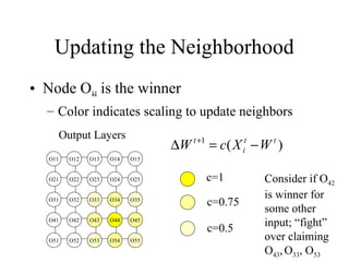 Updating the Neighborhood
• Node O44 is the winner
– Color indicates scaling to update neighbors
Output Layers
O11 O12 O13 O14 O15
O21 O22 O23 O24 O25
O31 O32 O33 O34 O35
O41 O42 O43 O44 O45
O51 O52 O53 O54 O55
)(1 tt
i
t
WXcW −=∆ +
c=1
c=0.75
c=0.5
Consider if O42
is winner for
some other
input; “fight”
over claiming
O43,O33, O53
 