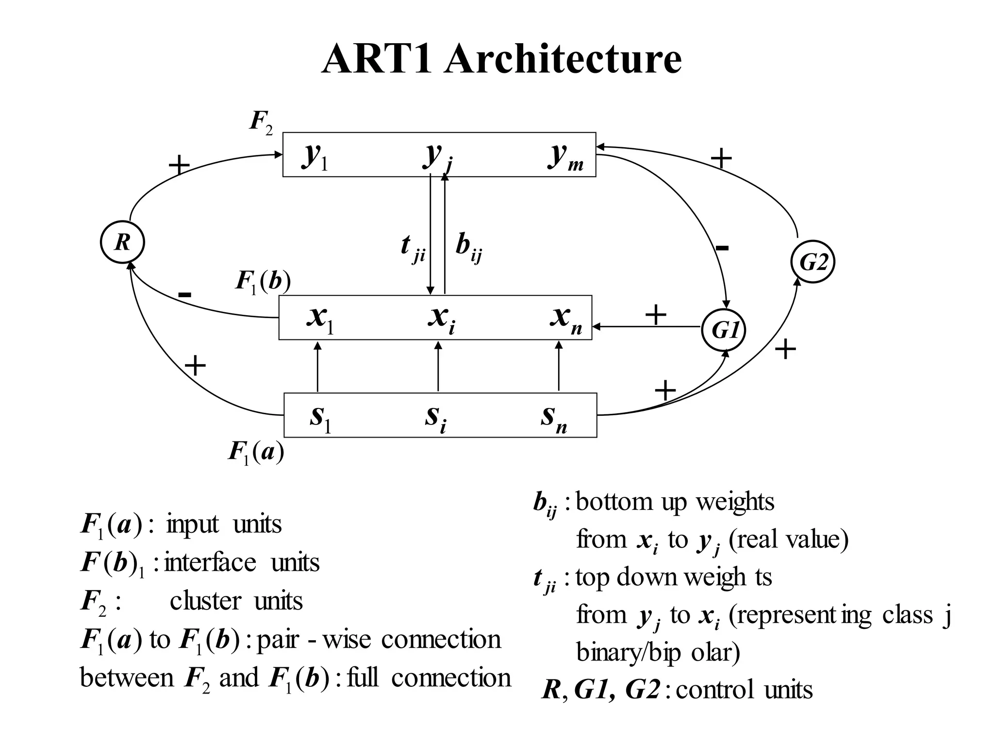 ART1 Architecture
n
i s
s
s1
m
j y
y
y1
ij
b
ji
t
R
G2
)
(
1 a
F
2
F
connection
full
:
)
(
and
between
connection
wise
-
pair
:
)
(
to
)
(
units
cluster
:
units
interface
:
)
(
units
input
:
)
(
1
2
1
1
2
1
1
b
F
F
b
F
a
F
F
b
F
a
F
olar)
binary/bip
j
class
ing
(represent
to
from
ts
down weigh
top
:
value)
(real
to
from
weights
up
bottom
:
i
j
ji
j
i
ij
x
y
t
y
x
b
units
control
:
,G1, G2
R
+
+
+
+
+
-
-
+ G1
)
(
1 b
F
n
i x
x
x1
 