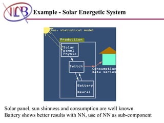 Example - Solar Energetic System Solar panel, sun shinness and consumption are well known Battery shows better results with NN, use of NN as sub-component 