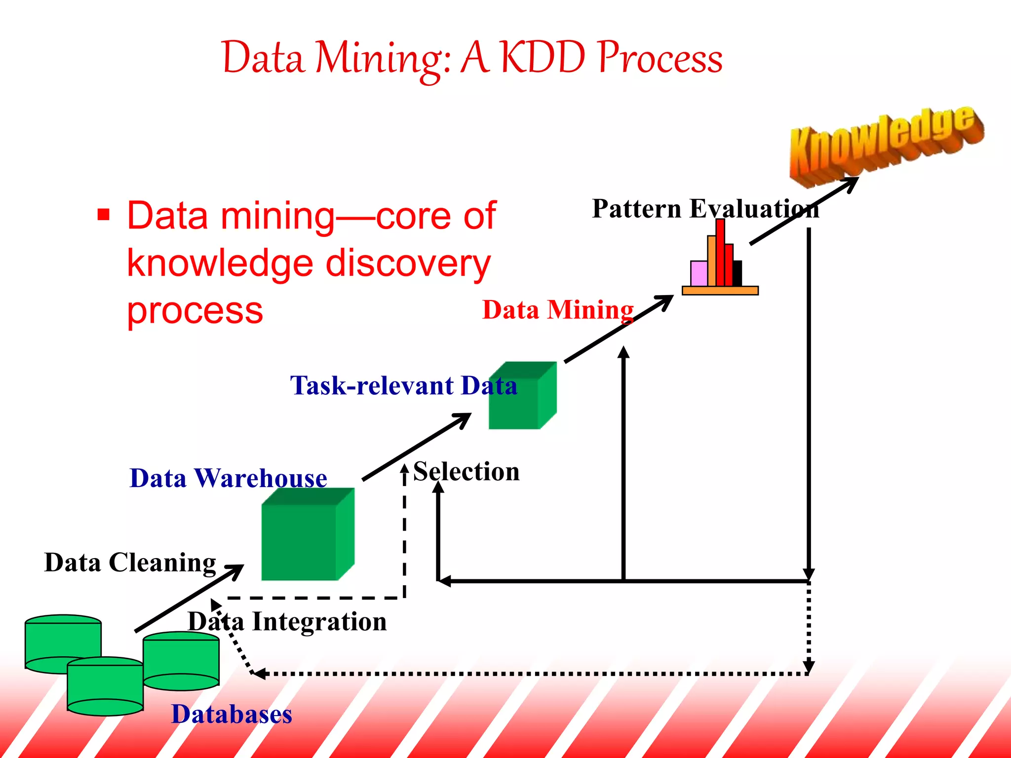 Data Mining: A KDD Process
 Data mining—core of
knowledge discovery
process
Data Cleaning
Data Integration
Databases
Data Warehouse
Task-relevant Data
Selection
Data Mining
Pattern Evaluation
 