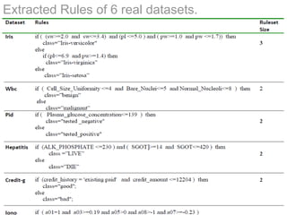 Extracted Rules of 6 real datasets.
 