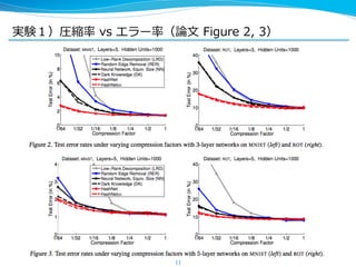実験１）圧縮率率率  vs  エラー率率率（論論⽂文  Figure  2,  3）
11
 