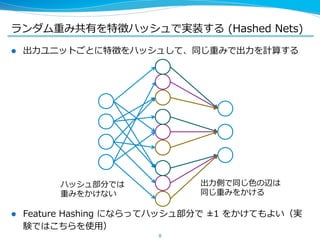 ランダム重み共有を特徴ハッシュで実装する  (Hashed  Nets)
l  出⼒力力ユニットごとに特徴をハッシュして、同じ重みで出⼒力力を計算する
l  Feature  Hashing  にならってハッシュ部分で  ±1  をかけてもよい（実
験ではこちらを使⽤用）
8
ハッシュ部分では
重みをかけない
出⼒力力側で同じ⾊色の辺は
同じ重みをかける
 