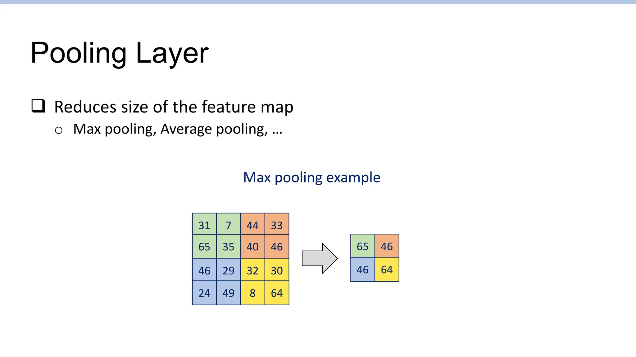 Pooling Layer
 Reduces size of the feature map
o Max pooling, Average pooling, …
31 7 44
65 35 40
46 29 32
33
46
30
24 49 8 64
65 46
46 64
Max pooling example
 