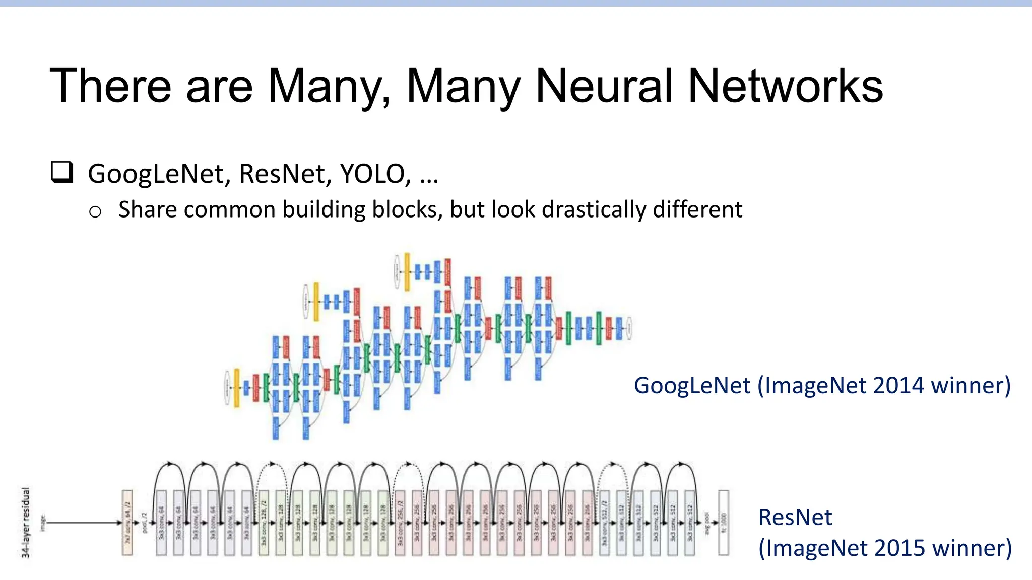There are Many, Many Neural Networks
 GoogLeNet, ResNet, YOLO, …
o Share common building blocks, but look drastically different
GoogLeNet (ImageNet 2014 winner)
ResNet
(ImageNet 2015 winner)
 