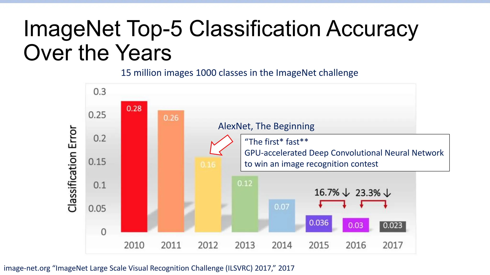 ImageNet Top-5 Classification Accuracy
Over the Years
image-net.org “ImageNet Large Scale Visual Recognition Challenge (ILSVRC) 2017,” 2017
AlexNet, The Beginning
15 million images 1000 classes in the ImageNet challenge
“The first* fast**
GPU-accelerated Deep Convolutional Neural Network
to win an image recognition contest
 