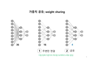 8
가중치 공유; weight sharing
1 2주변만 연결 공유
36 16 4
이를 통해 가중치의 개수를 36개에서 4개로 줄임
 