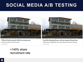 +140% share
recruitment rate
SOCIAL MEDIA A/B TESTING
 