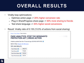 OVERALL RESULTS
• Virality loop optimizations:
 Optimize action page -> 20% higher conversion rate
 Plug in ShareProgress share page -> 50% more sharing to friends
 Test share language -> 35% higher social conversions
• Result: Virality ratio of 0.135 (13.5% of actions from social sharing)
 
