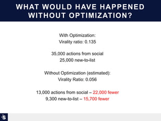 WHAT WOULD HAVE HAPPENED
WITHOUT OPTIMIZATION?
With Optimization:
Virality ratio: 0.135
35,000 actions from social
25,000 new-to-list
Without Optimization (estimated):
Virality Ratio: 0.056
13,000 actions from social – 22,000 fewer
9,300 new-to-list – 15,700 fewer
 