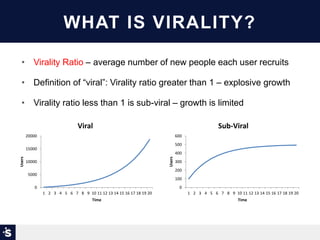 0
100
200
300
400
500
600
1 2 3 4 5 6 7 8 9 10 11 12 13 14 15 16 17 18 19 20
Users
Time
Sub-Viral
0
5000
10000
15000
20000
1 2 3 4 5 6 7 8 9 10 11 12 13 14 15 16 17 18 19 20
Users
Time
Viral
WHAT IS VIRALITY?
• Virality Ratio – average number of new people each user recruits
• Definition of “viral”: Virality ratio greater than 1 – explosive growth
• Virality ratio less than 1 is sub-viral – growth is limited
 