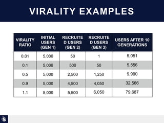 VIRALITY EXAMPLES
VIRALITY
RATIO
INITIAL
USERS
(GEN 1)
RECRUITE
D USERS
(GEN 2)
RECRUITE
D USERS
(GEN 3)
USERS AFTER 10
GENERATIONS
0.01 5,000 50 1 5,051
0.1 5,000 500 50 5,556
0.5 5,000 2,500 1,250 9,990
0.9 5,000 4,500 4,050 32,566
1.1 5,000 5,500 6,050 79,687
 