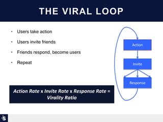 Action
Invite
Response
Action Rate x Invite Rate x Response Rate =
Virality Ratio
THE VIRAL LOOP
• Users take action
• Users invite friends
• Friends respond, become users
• Repeat
 