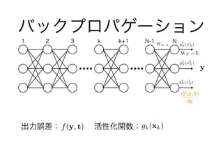 Хåץѥ`
`??? ?Իvf(y, t)
y
1 2 3 k k+1 N-1 N
df(y, t)
dy
g1
N (x1
N )
g2
N (x2
N )
g3
N (x3
N )
WN 1
WN = E
gk(xk)
 
