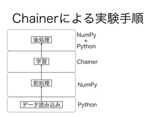 ChainerˤgY
ǩ`iz
ǰI
ѧ
I
Python
NumPy
Chainer
NumPy
+
Python
 