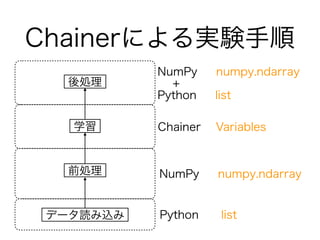 ChainerˤgY
Python list
NumPy numpy.ndarray
Chainer Variables
NumPy numpy.ndarray
+
Python list
ǩ`iz
ǰI
ѧ
I
ChainerˤgY
 