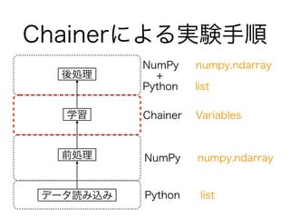 ChainerˤgY
Python list
NumPy numpy.ndarray
Chainer Variables
NumPy numpy.ndarray
+
Python list
ǩ`iz
ǰI
ѧ
I
ChainerˤgY
 