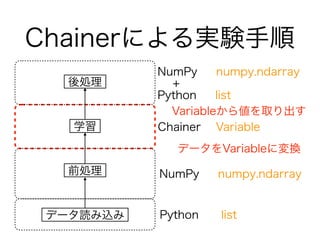 ChainerˤgY
Python list
NumPy numpy.ndarray
Chainer Variable
NumPy numpy.ndarray
+
Python list
ǩ`iz
ǰI
ѧ
I
ChainerˤgY
ǩ`VariableˉQ
Variable邎ȡ
 