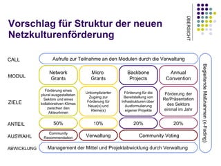 Vorschlag für Struktur der neuen Netzkulturenförderung Micro  Grants Network Grants Backbone Projects Förderung eines plural ausgestalteten Sektors und eines kollaborativen Klimas zwischen den AkteurInnen Unkomplizierter Zugang zur Förderung für Neue(s) und Kleine(s) Förderung für die Bereitstellung von Infrastrukturen über  Ausformulierung eigener Projekte Aufrufe zur Teilnahme an den Modulen durch die Verwaltung Management der Mittel und Projektabwicklung durch Verwaltung  50% 10% 20% Community Voting MODUL ZIELE CALL ANTEIL AUSWAHL Annual Convention Förderung der Re/Präsentation des Sektors einmal im Jahr 20% Verwaltung Community Recommendation ABWICKLUNG Begleitende Maßnahmen (x-Fading) ÜBERSICHT 