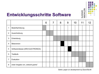 Entwicklungsschritte Software NETWORK GRANTS Siehe: paper on development by David Bovill  erste Vergabe von „network grants” 8 Evaluation 7 Testläufe 5 Softwarerelease (ARS ELECTRONICA) 5 Betaversion 4 Entwicklung 3 Ausschreibung 2 Bedarfserhebung 1 12 11 10 9 8 7 6 