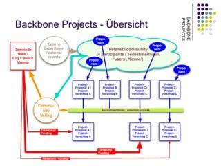 BACKBONE PROJECTS Backbone Projects - Übersicht 