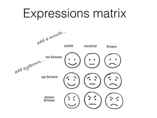 smile frown
up brows
neutral
down
brows
no brows
add a mouth...
add eyebrows...
Expressions matrix
 