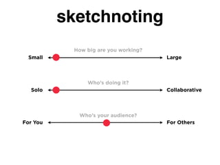 LargeSmall
Solo Collaborative
For You For Others
How big are you working?
Who’s doing it?
Who’s your audience?
sketchnoting
 