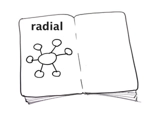 radial
 
